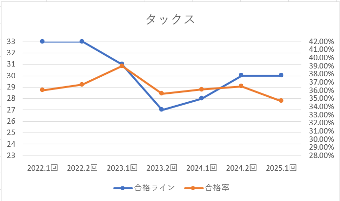 2025.1回　タックス合格ライン合格率グラフ