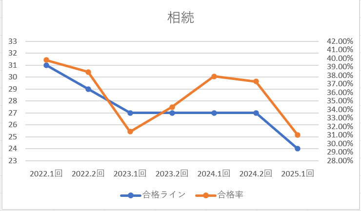 2025.1回　相続合格ライン合格率グラフ
