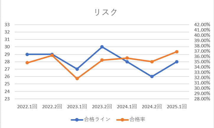 2025.1回　リスク合格ライン合格率グラフ