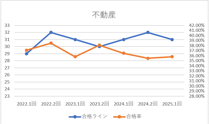 2025.1回　不動産　合格ライン合格率グラフ