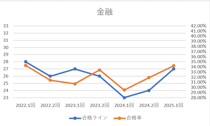 2025.1回　金融合格ライン合格率グラフ