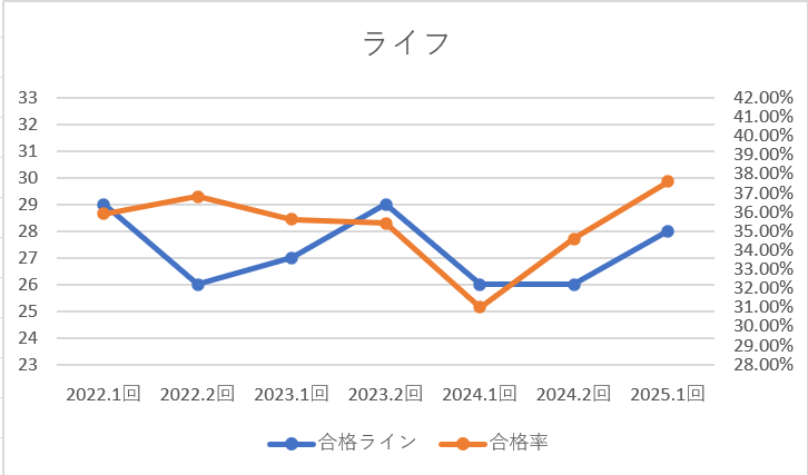 2025.1回　ライフ合格ライン合格率グラフ