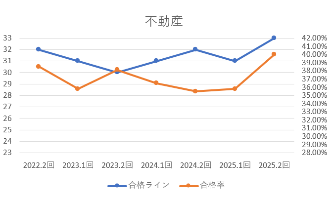 CFP不動産グラフ