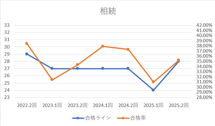 CFP相続合格ライングラフ