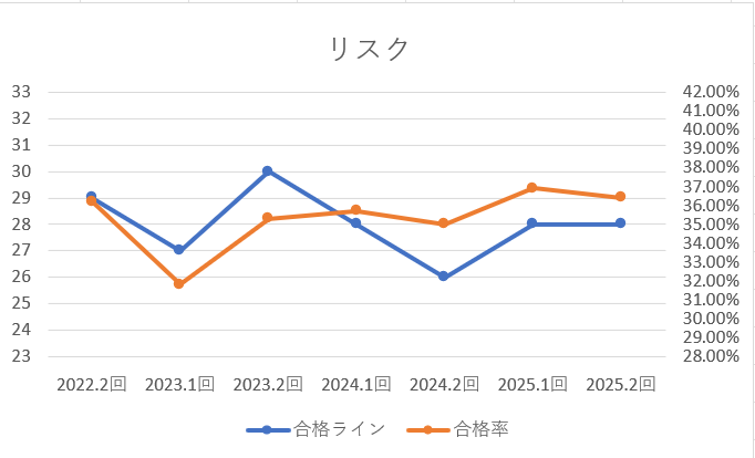 リスクと保険合格ライングラフ