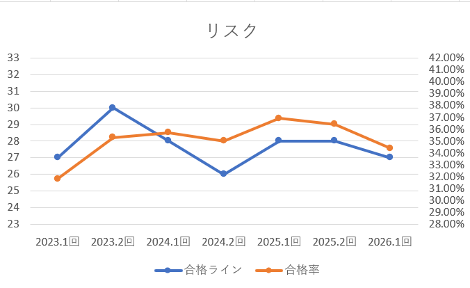 リスクと保険グラフ