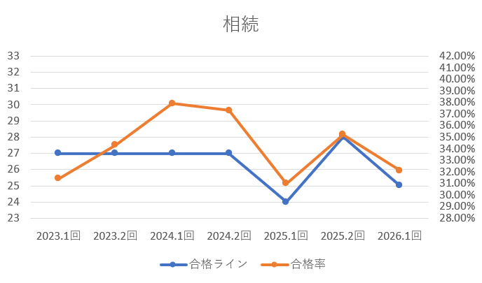 相続グラフ